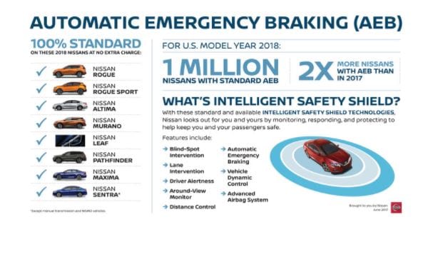automatic emergency braking will be standard on popular nissan models for 2018