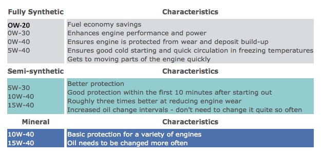 Subaru Oil Capacity Chart