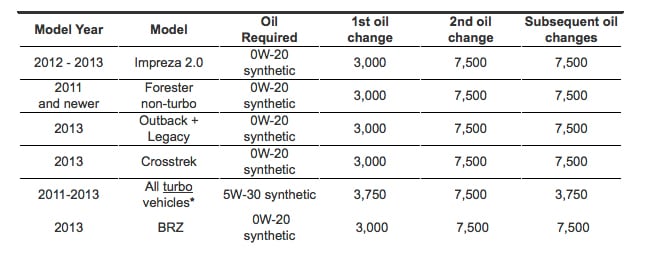 2019 subaru crosstrek oil capacity