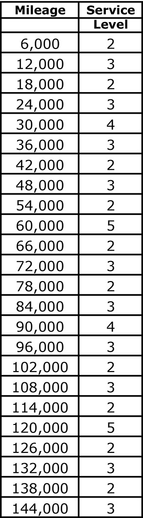 Subaru Maintenance Intervals 2015 To Current | Patriot Subaru of Saco