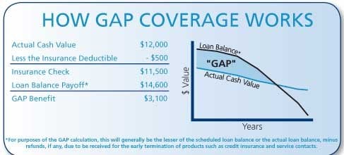 Performance Toyota | Fairfield, OH | (GAP) Guaranteed Auto Protection Coverage