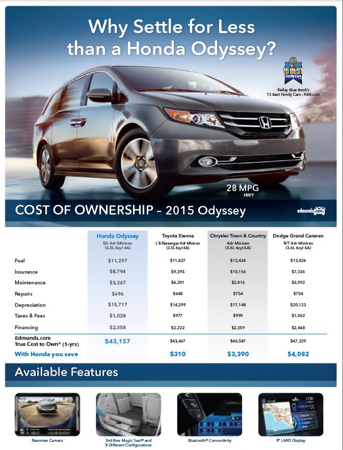 2015 Honda Odyssey Cost Of Ownership Piedmont Honda