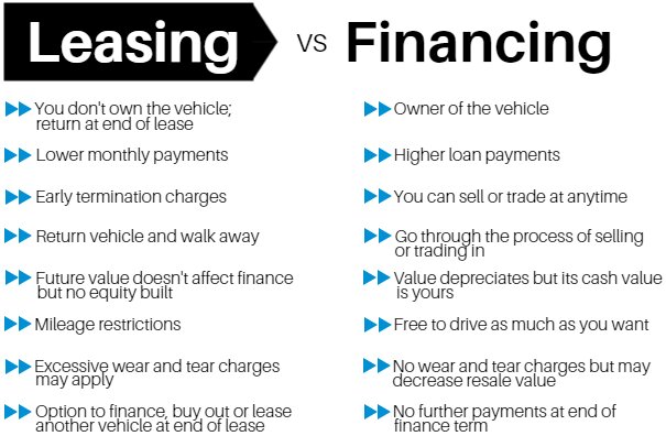 Leasing Vs Financing