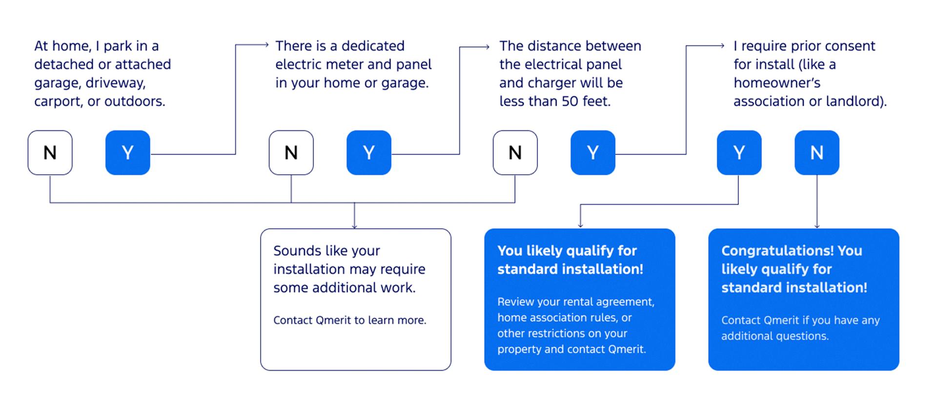installation flowchart