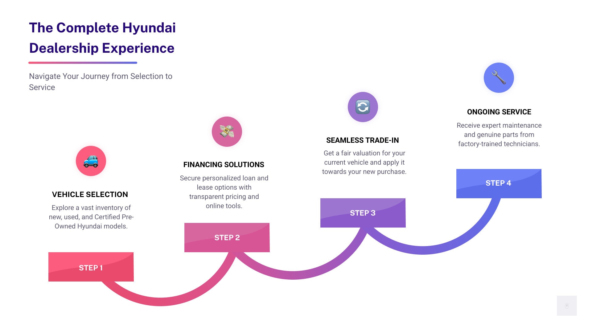 infographic showing the complete hyundai dealership experience including vehicle selection, financin…