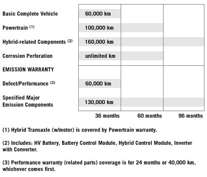 2017 Toyota Warranty Coverage