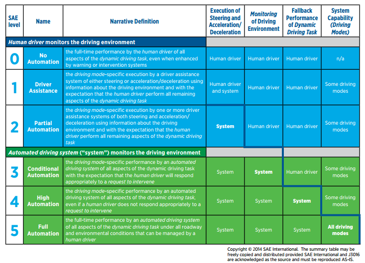 SAE levels of automation