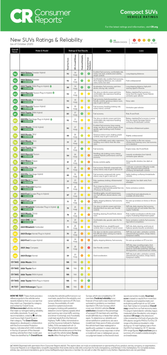 Consumer Reports SUV Ratings