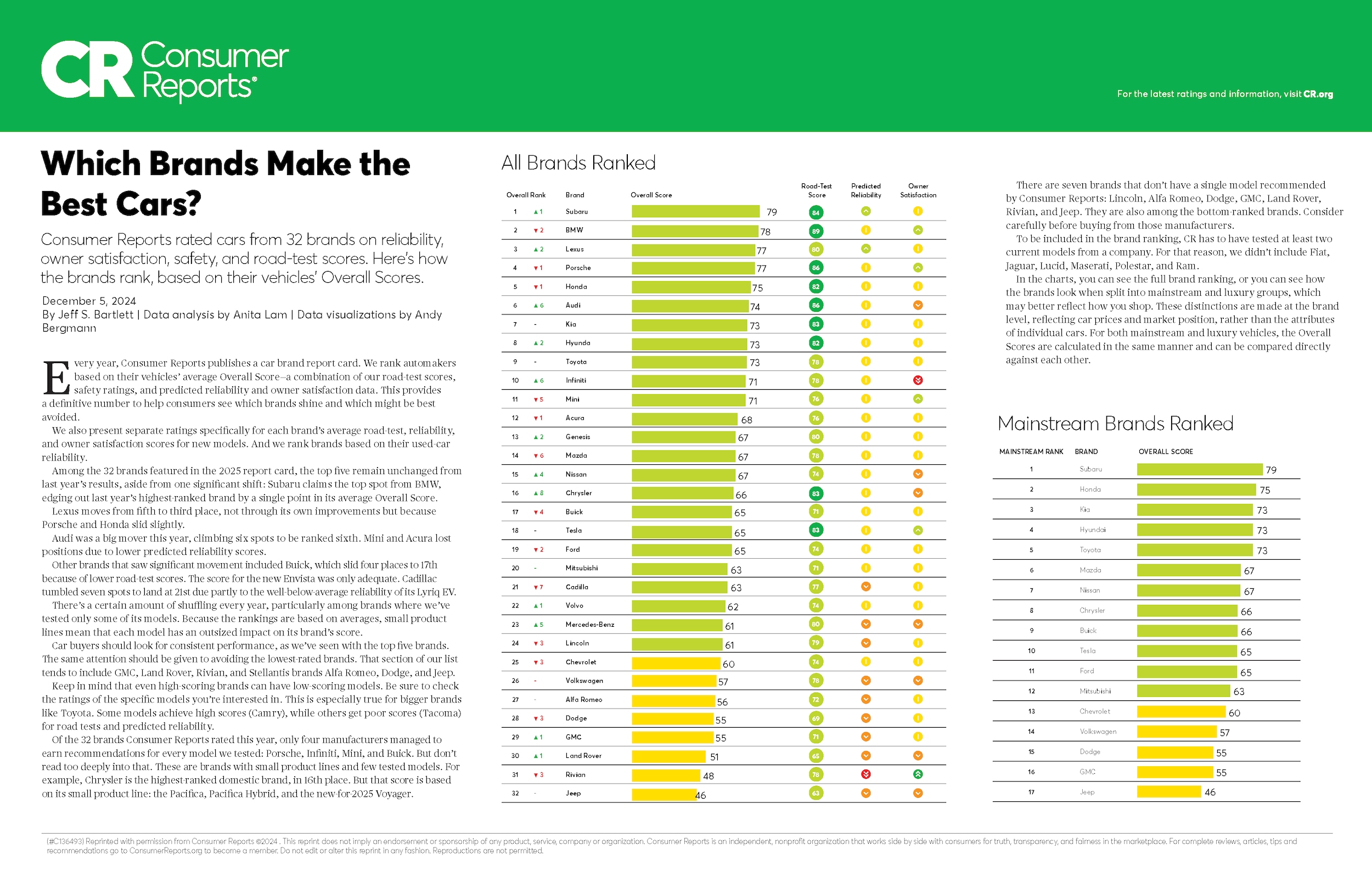 Consumer Reports Best and Worst Brands