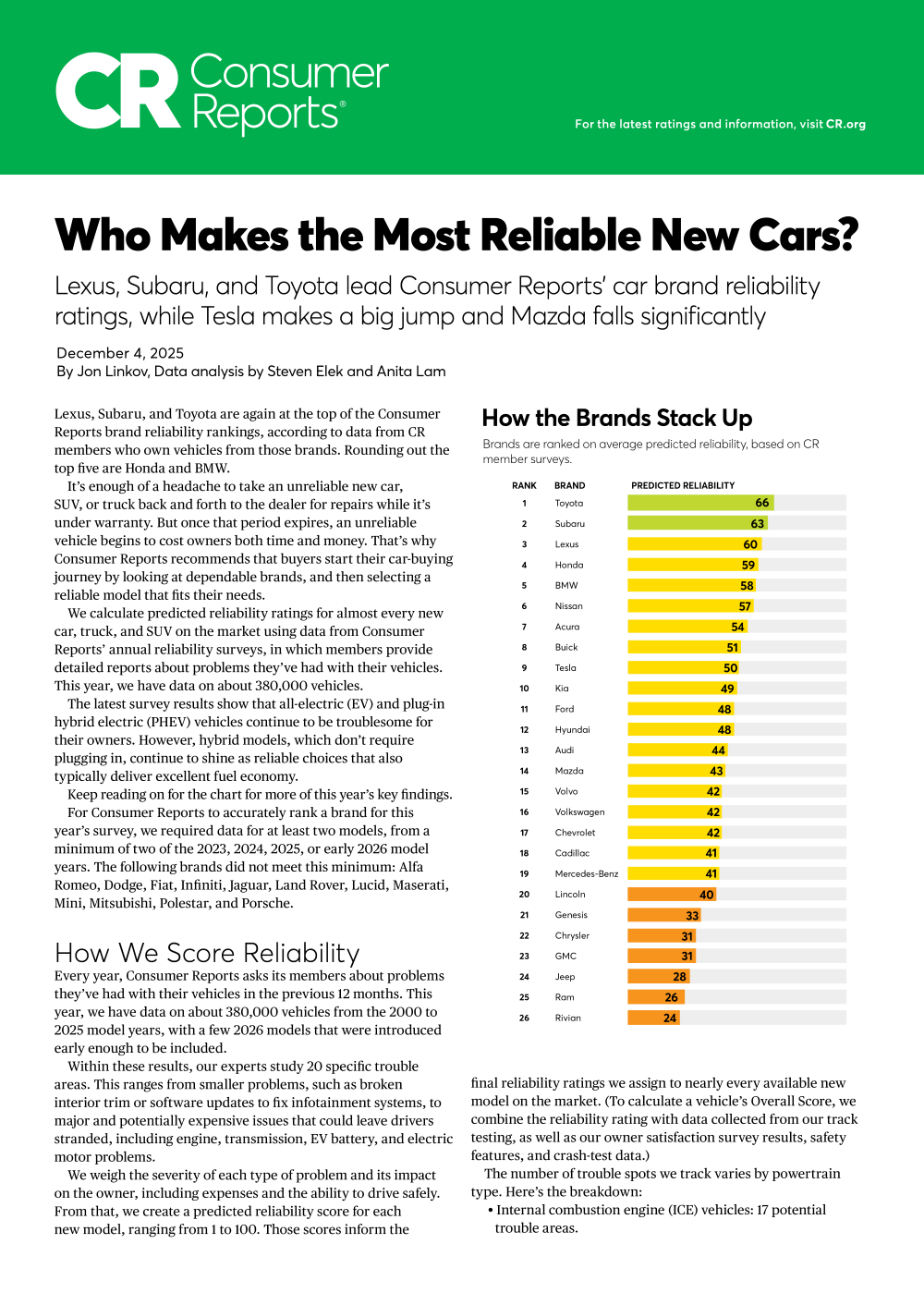 Who makes the most reliable new cars