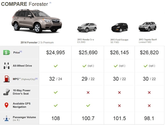 Subaru Forester MPG Ratings