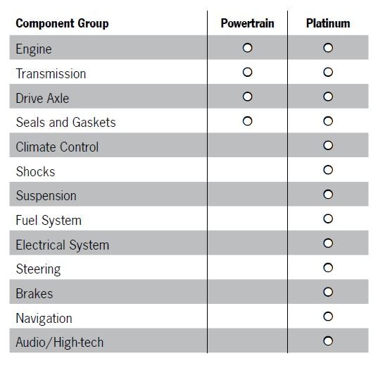 PP3 Porsche Protection Plan Coverage