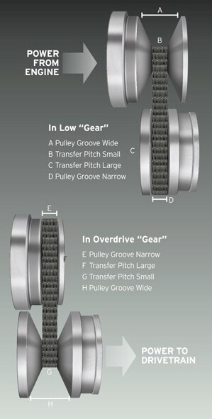 how does subaru cvt work what is a cvt transmission stanley subaru how does subaru cvt work what is a cvt