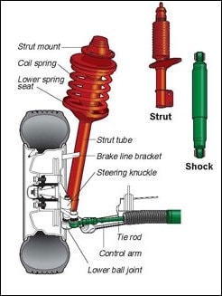 Shocks vs Struts: What's the Difference? - JB Tools Inc.