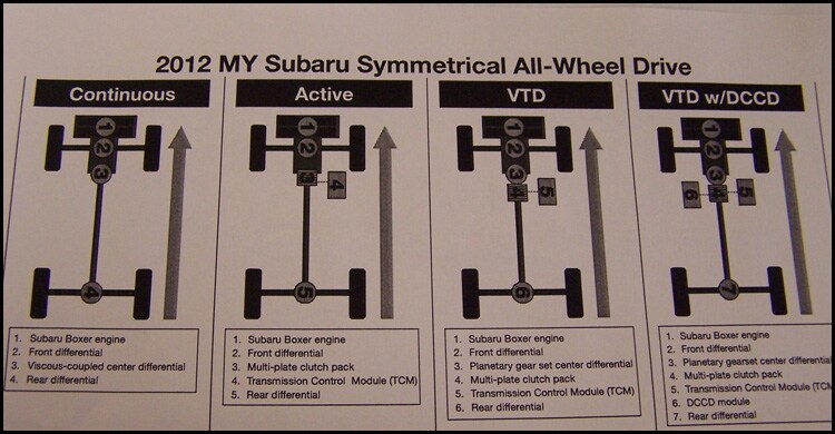 Subaru Rear Differential Chart