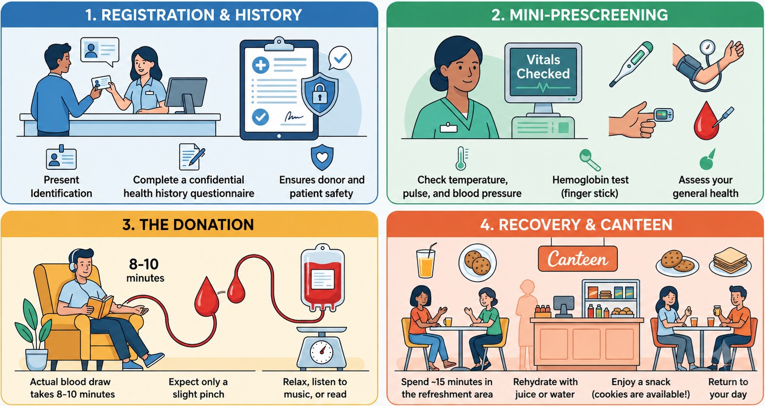 What to expect when donating