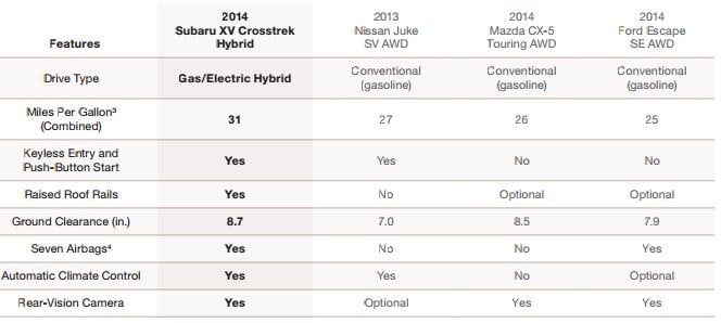 See how the 2014 Subaru XV Crosstrek Hybrid compares