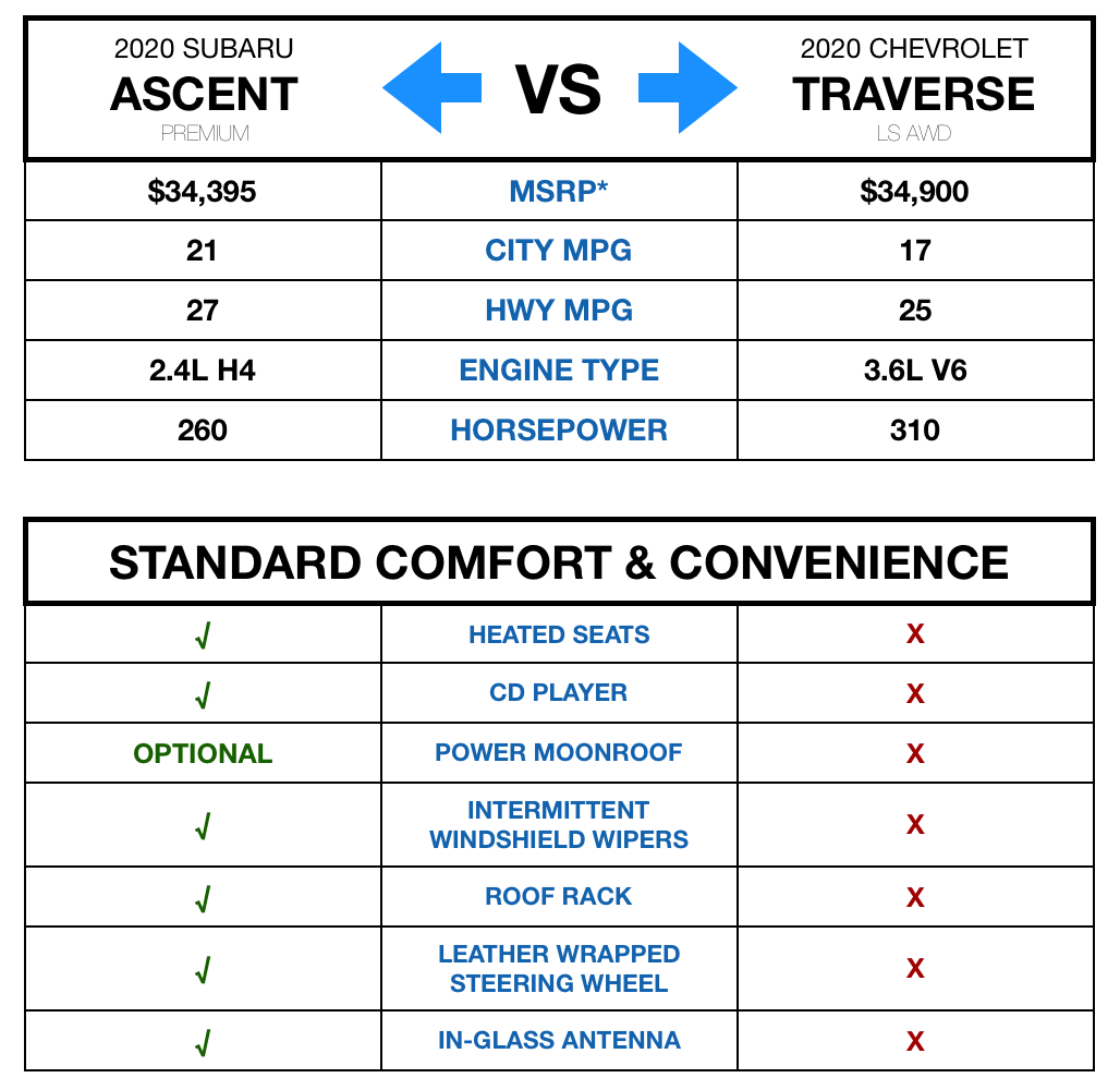 Subaru Ascent vs Chevy Traverse | Tacoma Subaru