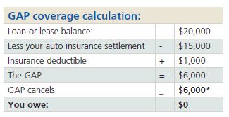 gap coverage calculation