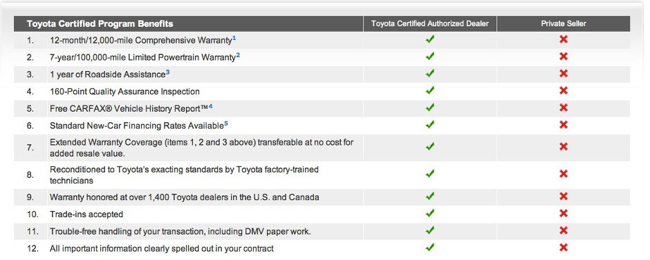 Toyota Certified Program Benefits Chart