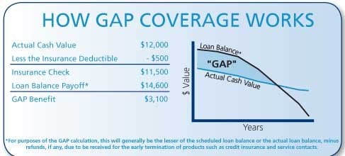 How Do You Get Gap Insurance Refund / GAP Insurance Quotes From