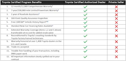 Toyota Certified Program Benefits Chart.png
