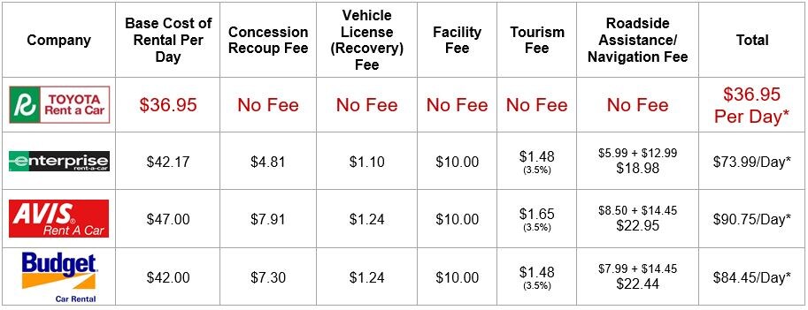Compare Rental Car Prices, Rates & Fees