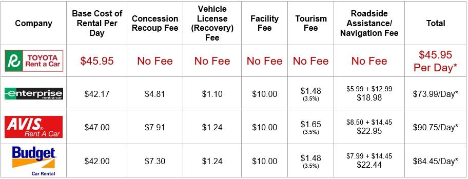 Compare Rental Car Prices, Rates & Fees