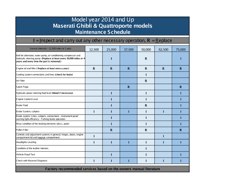 Maintenance Schedule VALENTI MASERATI
