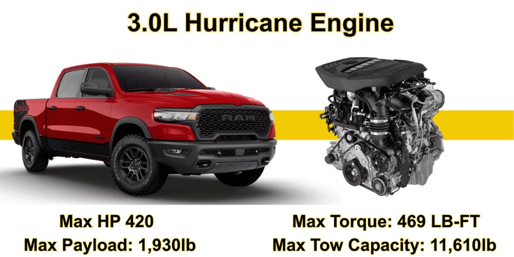  3.0L Hurricane Standard Engine RAM 1500 Comparison