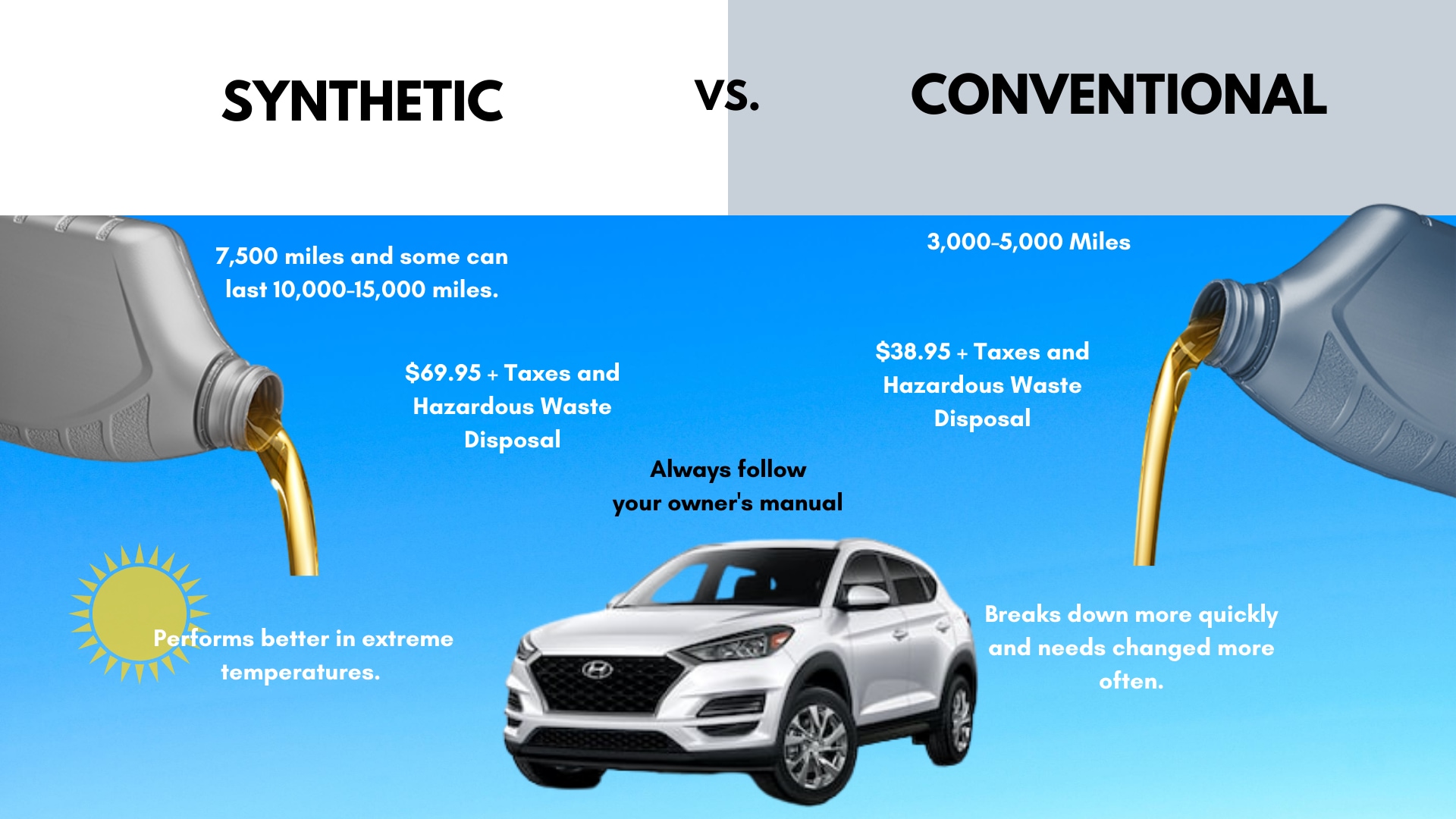 What Happens When You Mix Synthetic And Conventional Oil Synthetic Oil vs. Conventional Oil | Victorville Hyundai