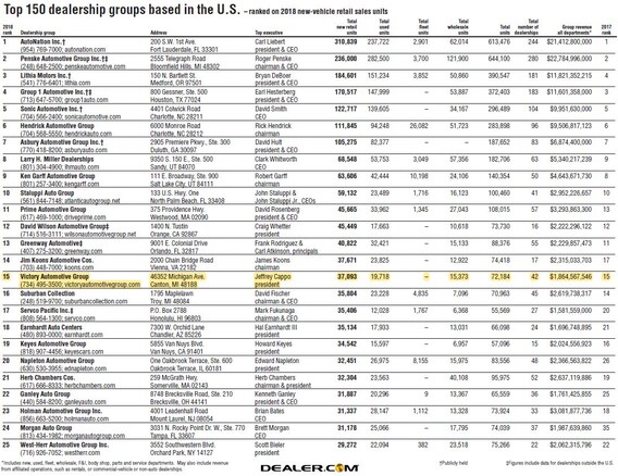 Victory Automotive Group >> Victory Automotive Group Named 15th Largest Dealership Group Victory Automotive Group >> Victory Automotive Group Named 15th Largest Dealership Group