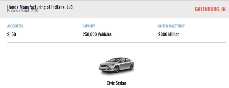 Honda manufactures CR-Vs and Crosstours in Indiana