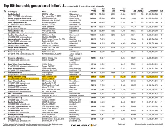 Victory Automotive Group >> Victory Automotive Group Named 15th Largest Dealership Group Victory Automotive Group >> Victory Automotive Group Named 15th Largest Dealership Group