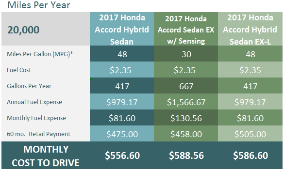 Honda Accord Hybrid Cost Comparison