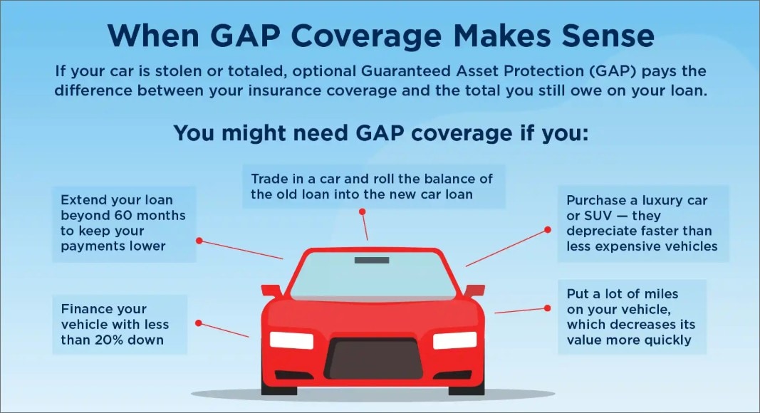 Illustration listing situations when GAP may be useful, including longer loans, small down payments, negative equity, higher-value vehicles, and high mileage