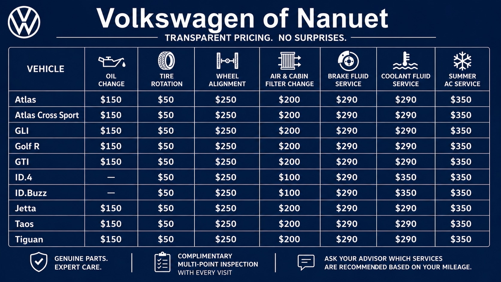 Price list for Volkswagen of Nanuet services. Oil changes $150, Tire rotations $50, Wheel alignments $250, and Brake fluid service $290. Covers Atlas, Jetta, Tiguan, and ID.4 models.