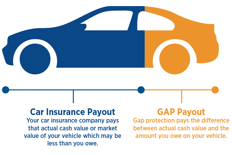 Diagram comparing an auto insurance actual cash value payout with a GAP benefit for the remaining eligible loan balance