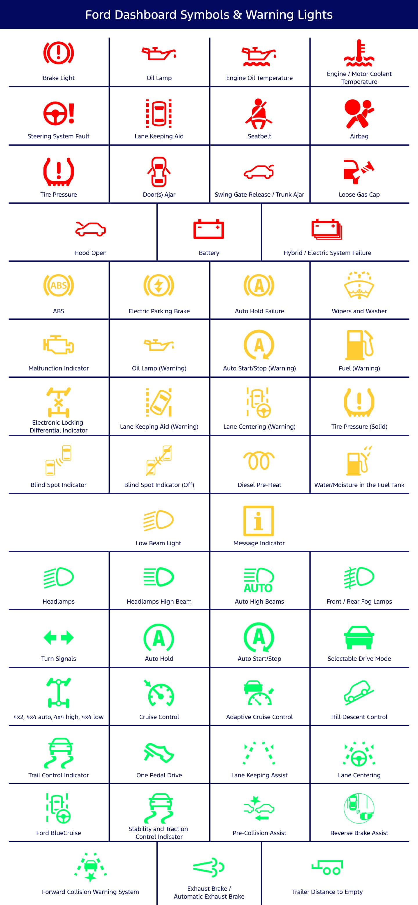 Infographic reference chart detailing standard Ford dashboard symbols and warning light indicator definitions.