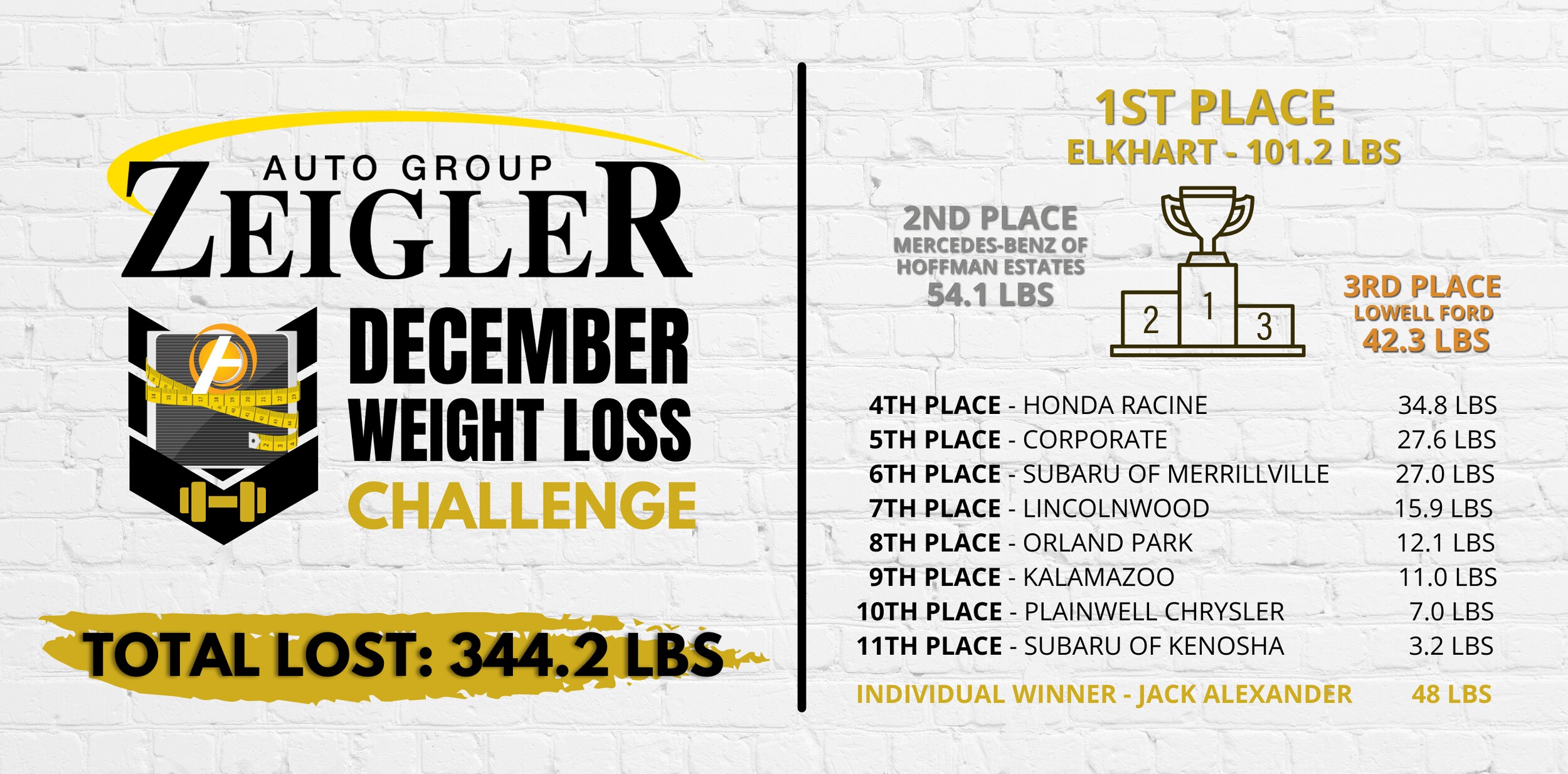 Zeigler Ford of Elkhart Wins the December Weight Loss Challenge with Over 100 Pounds Lost